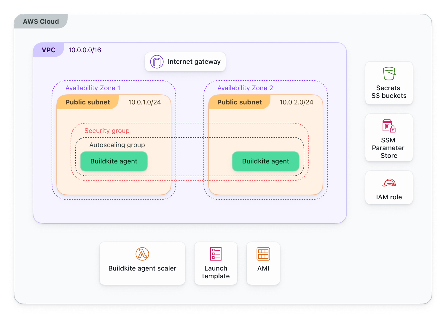 Elastic CI Stack for AWS Architecture Diagram