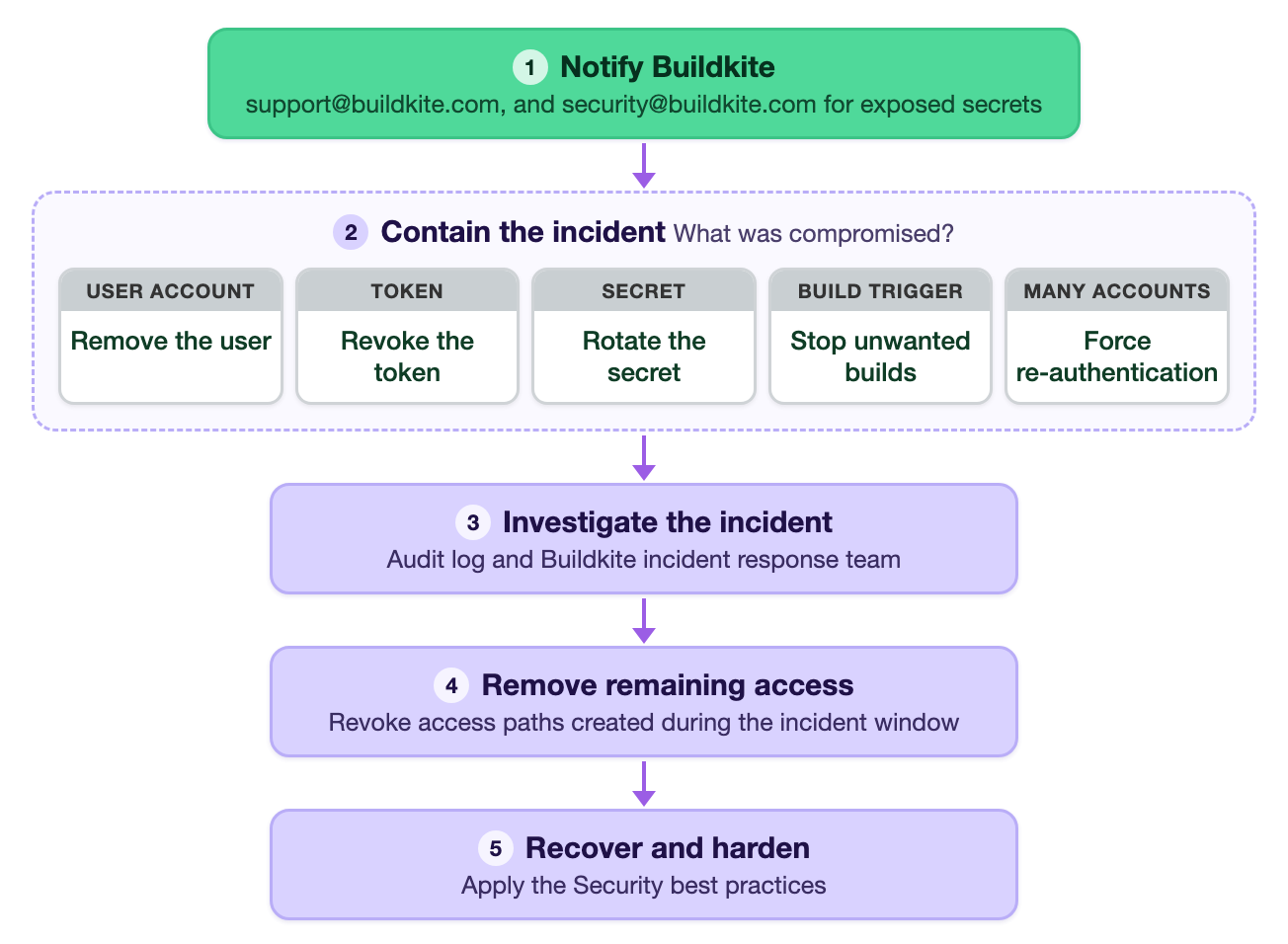 Flowchart of the incident response steps: notify Buildkite, contain the incident by removing a compromised user, revoking a compromised token, rotating an exposed secret, stopping unwanted builds, or forcing all users to re-authenticate, then investigate, remove remaining access, and recover and harden