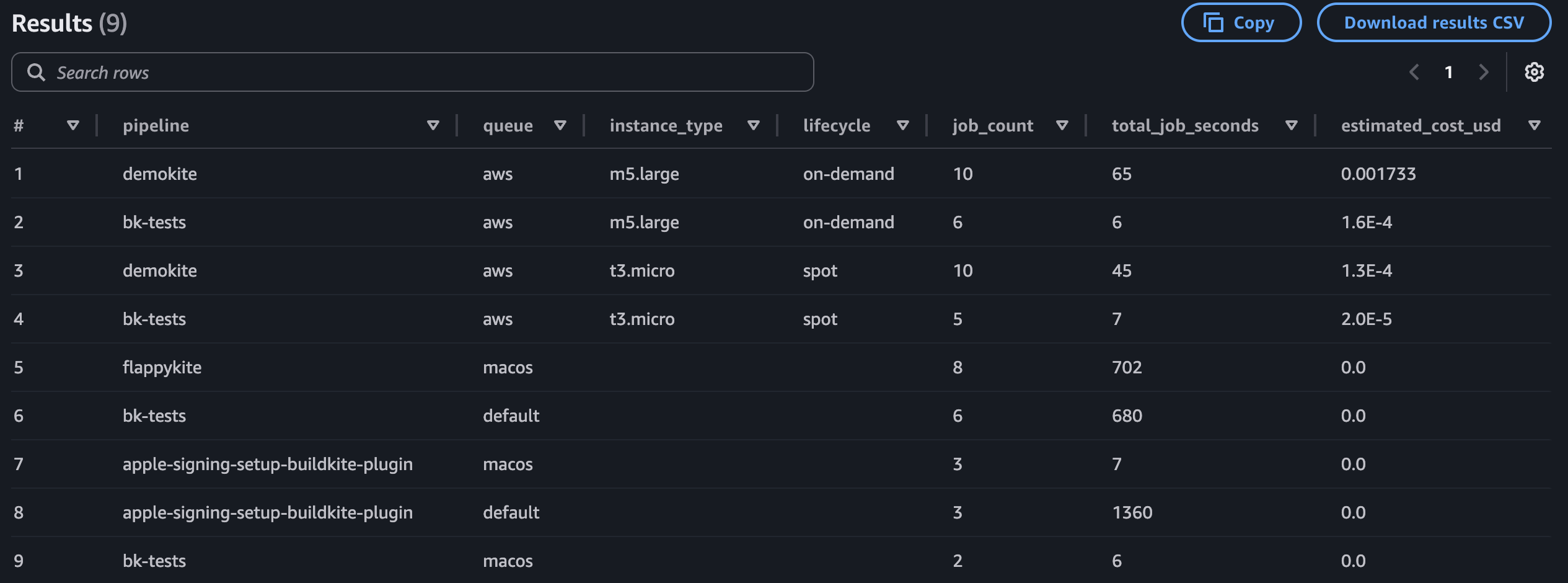 Screenshot of Athena query output showing cost attribution results with columns for pipeline, queue, instance type, lifecycle, job count, total job seconds, and estimated cost in USD