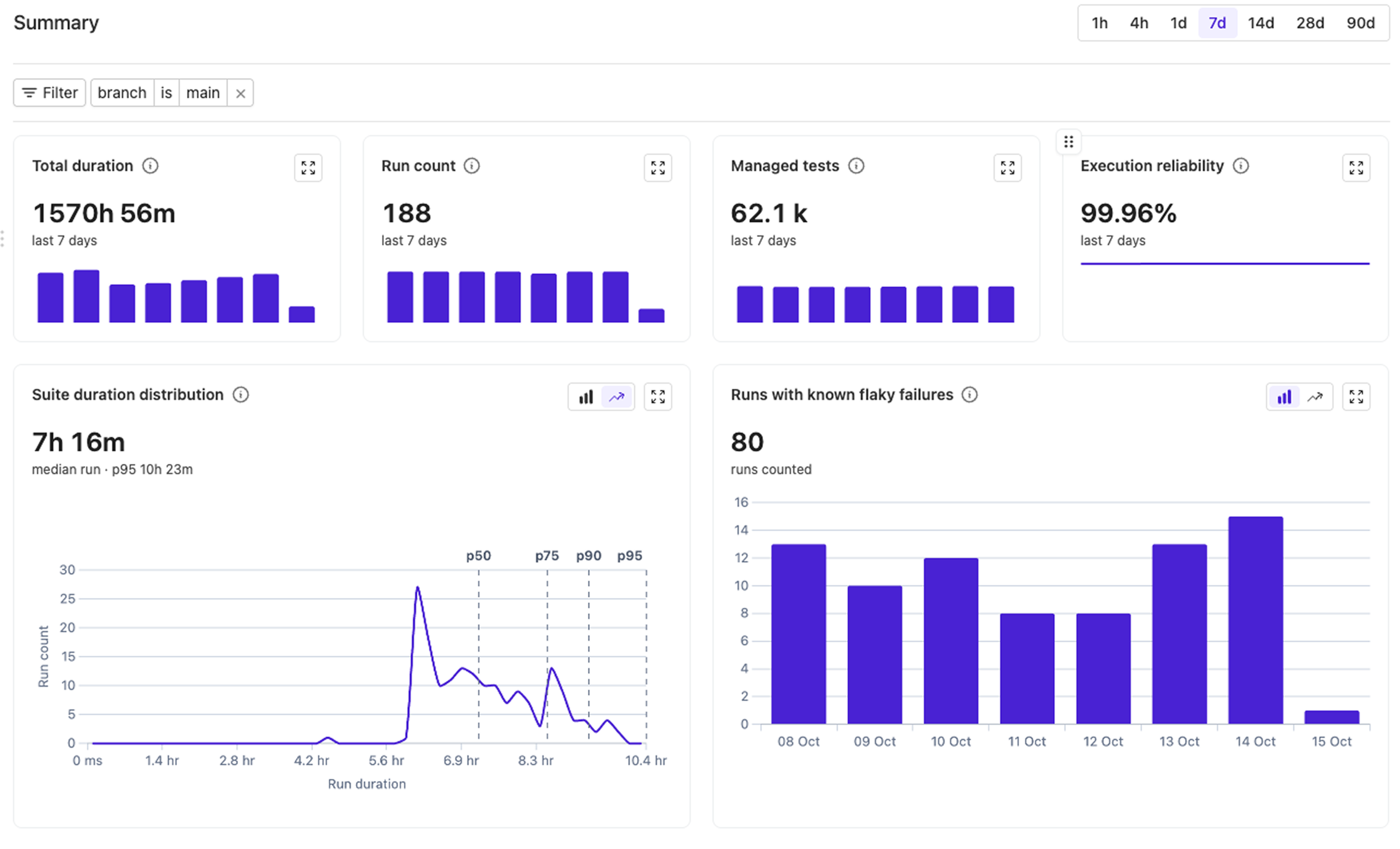 Screenshot of a test suite's Summary page showing metric charts above the Suite duration distribution and Runs with known flaky failures widgets